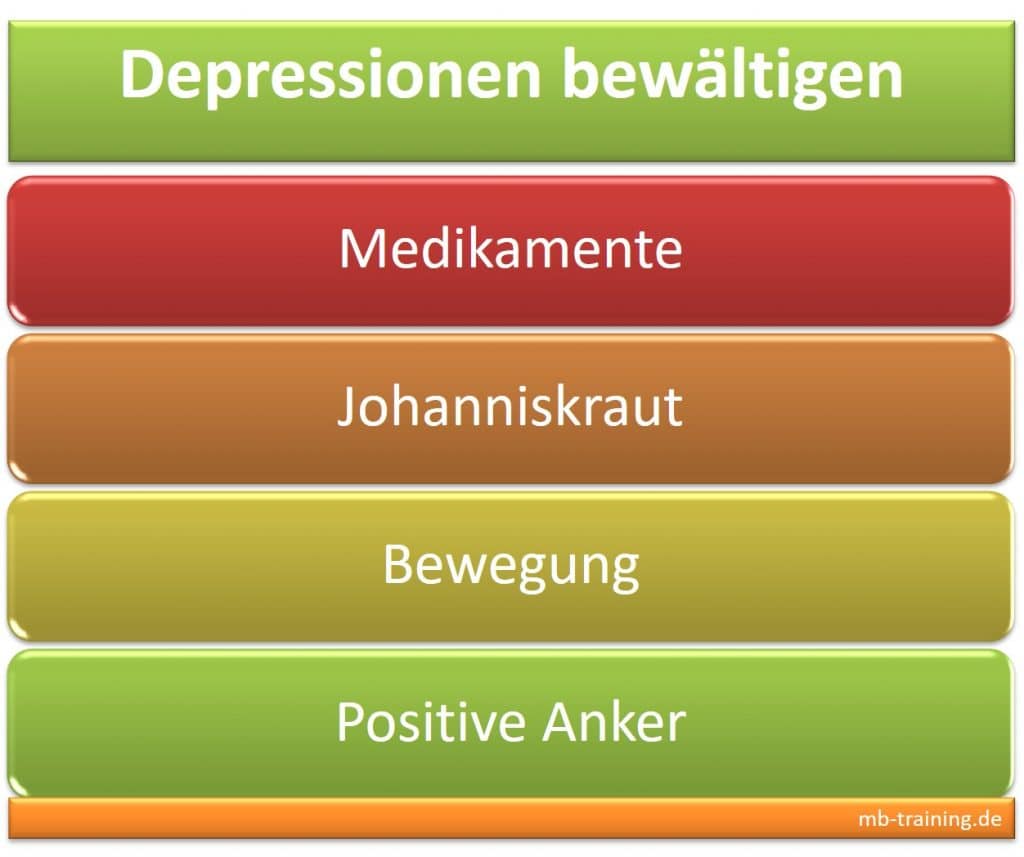 Depressionen bewältigen mit den unterschiedlichsten Behandlungen mit Bewegung, Medikamente sowie Johanniskraut, auch positive Anker nutzen.