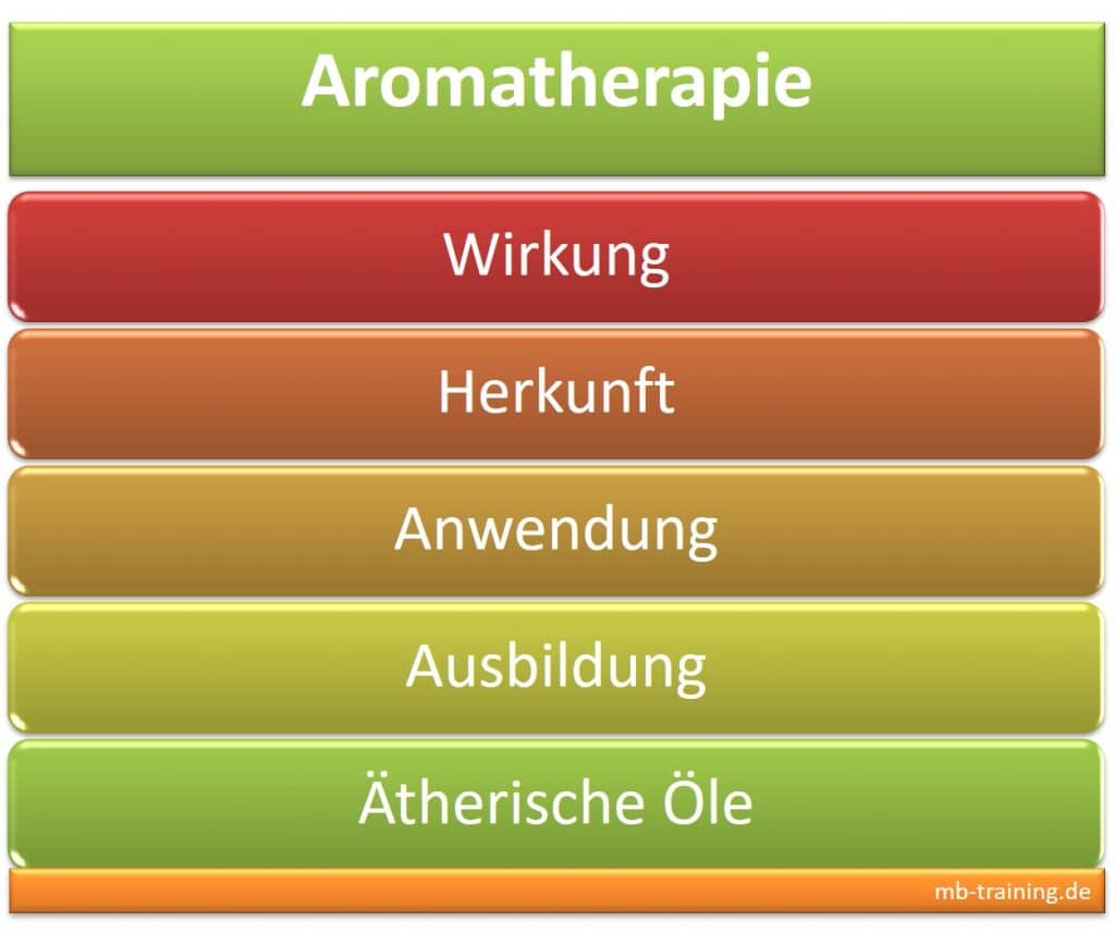 Aromatherapie Wirkung, Anwendung bzw. Behandlung und Ausbildung, Infos zu den ätherischen Ölen, zum Hersteller und Online Shop für Duftöle.