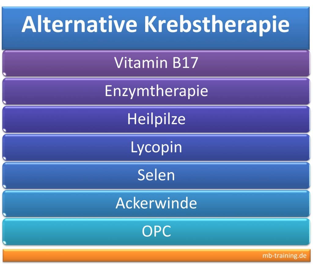 Alternative Krebstherapie - Info zu Vitamin B17, Enzymtherapie, Heilpilze, Lycopin, Selen, Ackerwinde und OPC, Therapeuten, Ärzte Adressen und Buchempfehlungen.