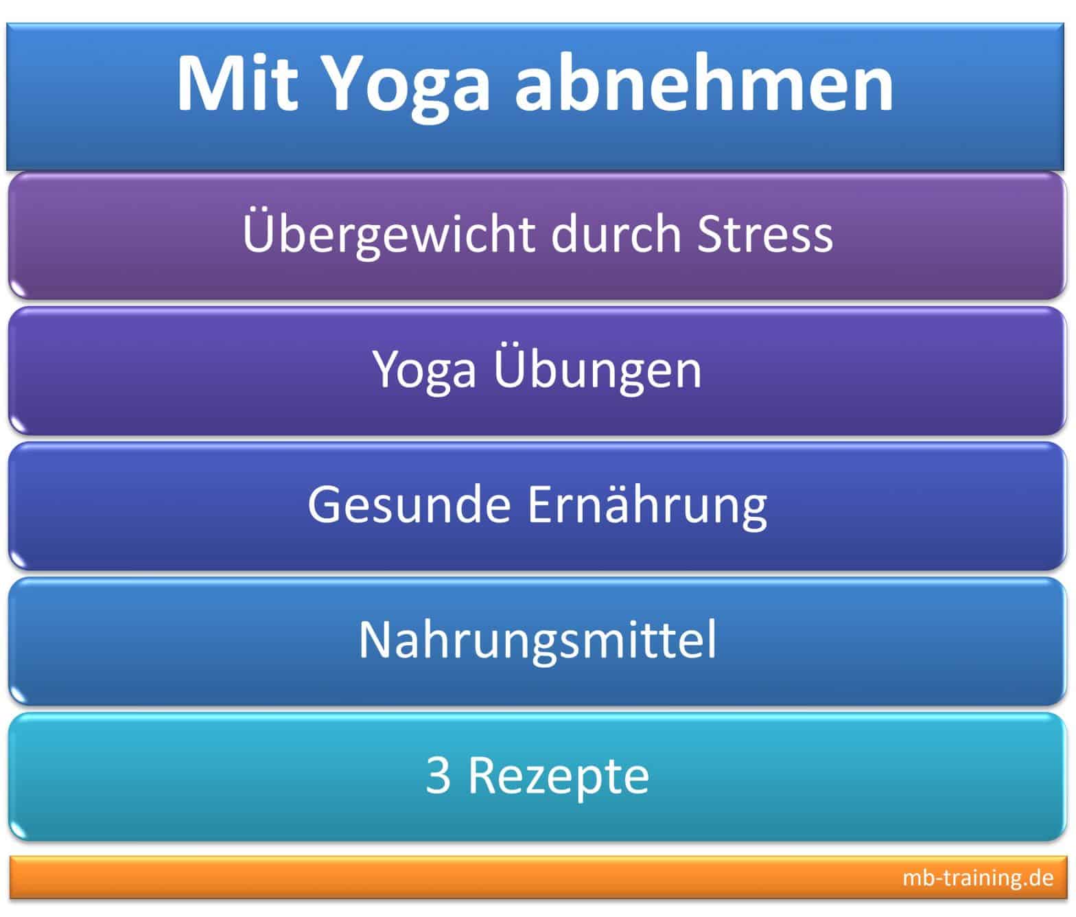 Yoga Abnehmen, Übungen gegen Stress, sattvische Ernährung, 3 Rezepte für gesunde Ernährung, gute und schlechte Nahrungsmittel, Übergewicht.