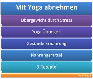 Yoga Abnehmen, Übungen gegen Stress, sattvische Ernährung, 3 Rezepte für gesunde Ernährung, gute und schlechte Nahrungsmittel, Übergewicht.